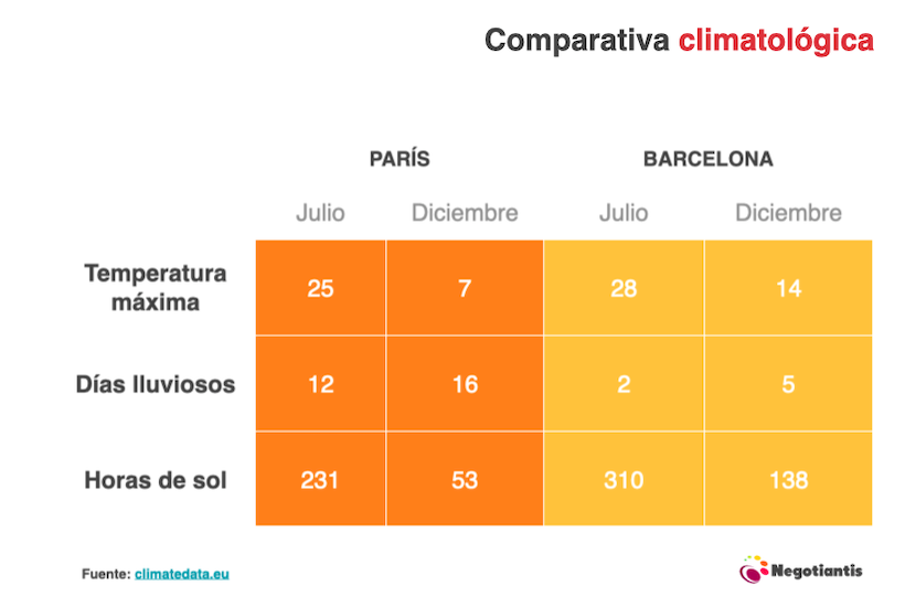 Clima paris versus barcelona