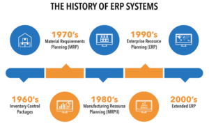 Historia de los ERP