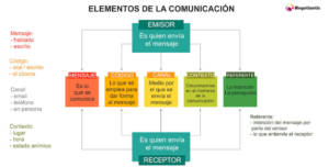 elementos de la comunicación