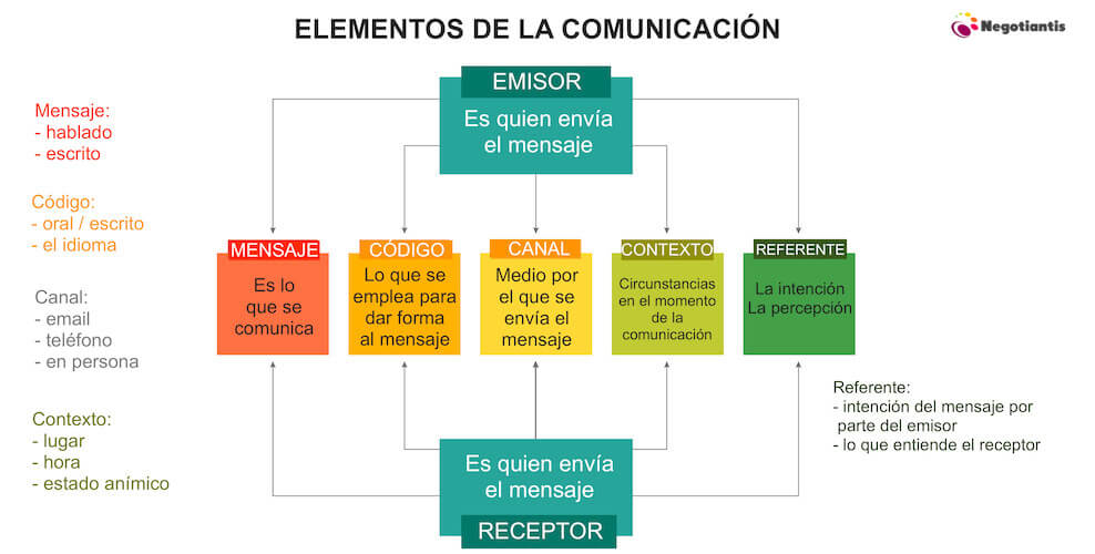 elementos de la comunicación