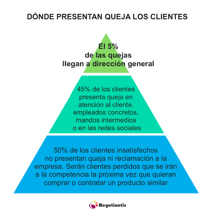 infografia donde llegan las quejas de clientes enfadados infografia donde llegan las quejas de clientes enfadados