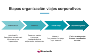 etapas organizacion viajes corporativos